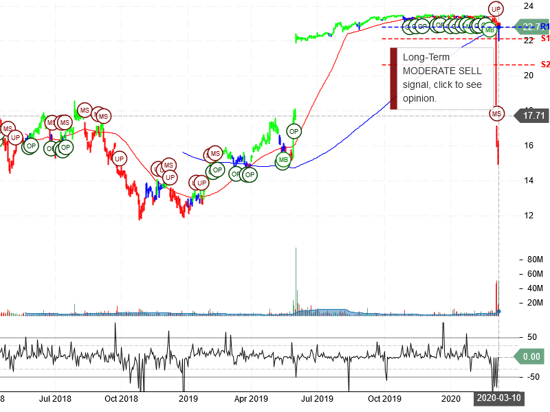 Cypress Semiconductor Corporation Stock Chart