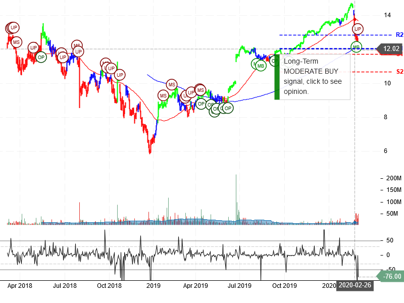 Caesars Entertainment Corporation Stock Chart