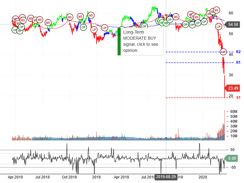 Delta Air Lines Inc Stock Chart