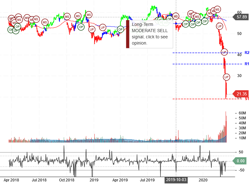 Delta Air Lines Inc Stock Chart