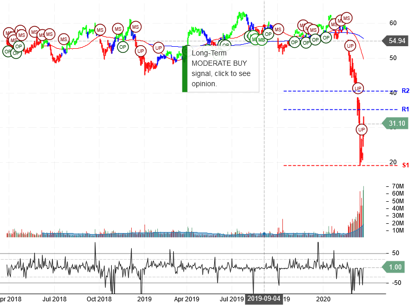 Delta Air Lines Inc Stock Chart