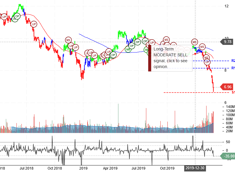 Ford Motor Company Stock Chart