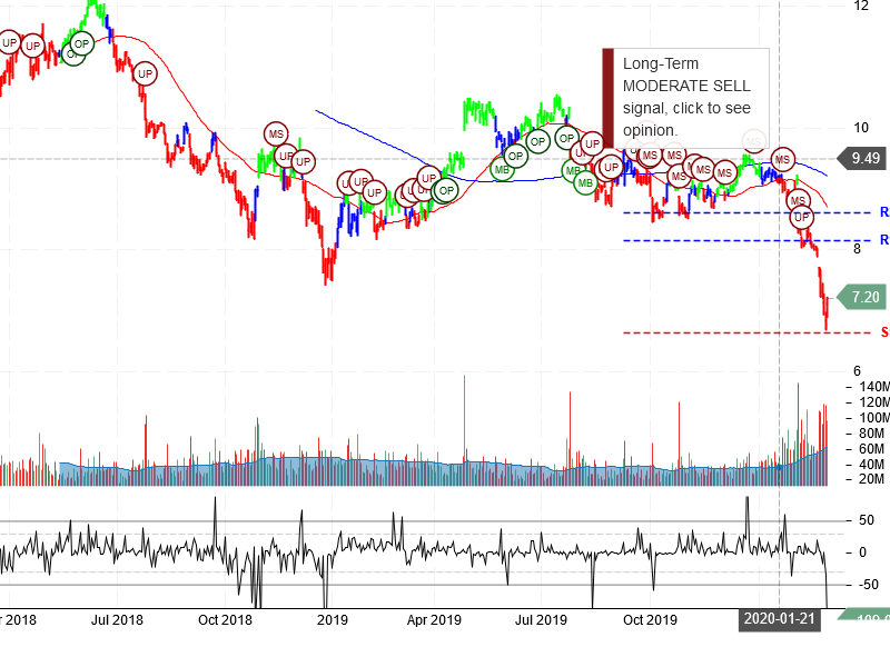 Ford Motor Company Stock Chart