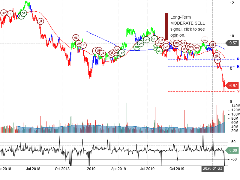 Ford Motor Company Stock Chart