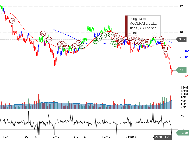 Ford Motor Company Stock Chart