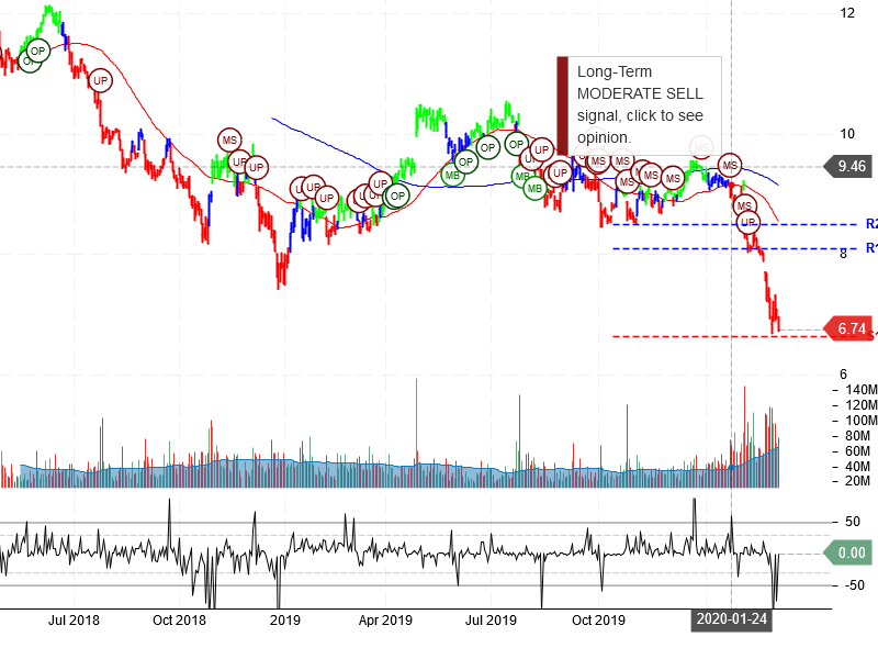 Ford Motor Company Stock Chart