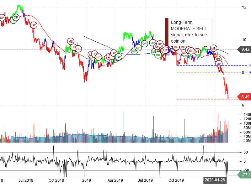 Ford Motor Company Stock Chart