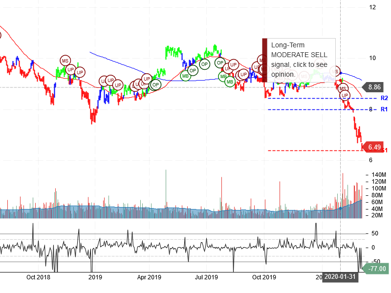 Ford Motor Company Stock Chart