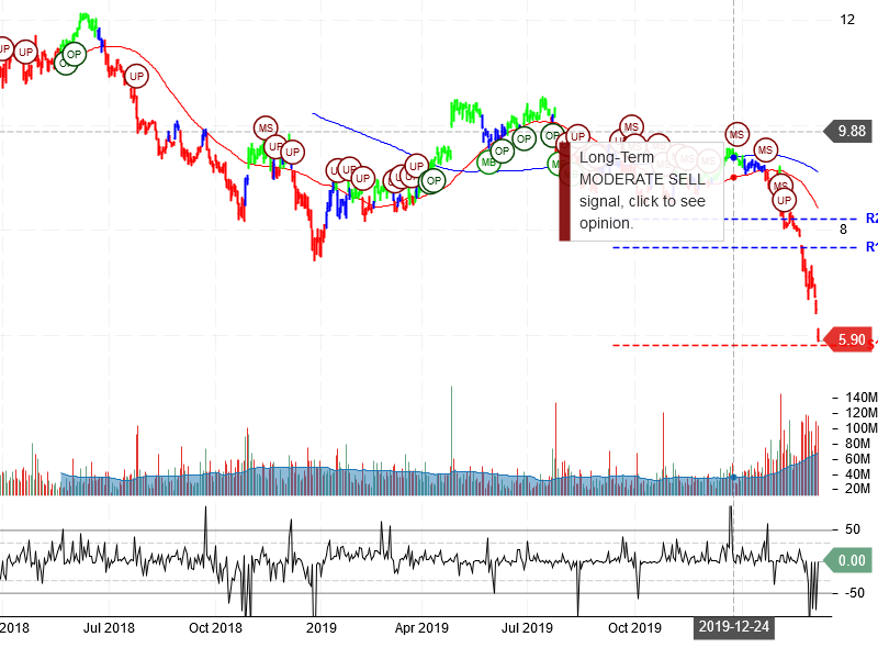 Ford Motor Company Stock Chart