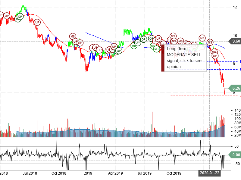 Ford Motor Company Stock Chart