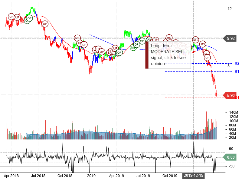 Ford Motor Company Stock Chart