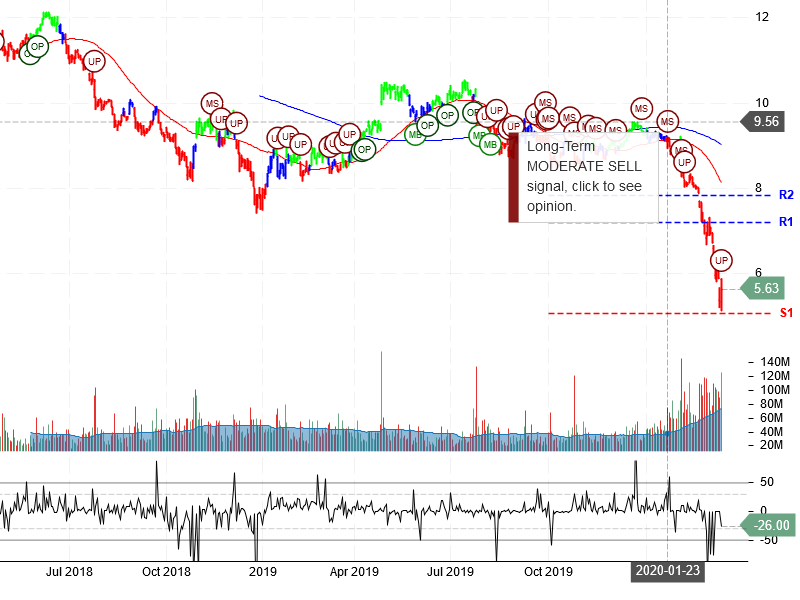 Ford Motor Company Stock Chart