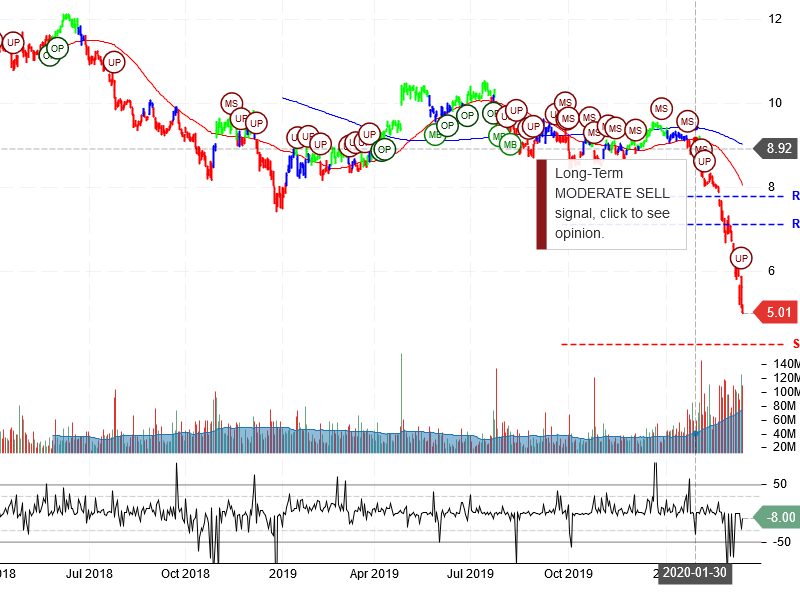 Ford Motor Company Stock Chart