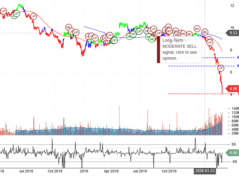 Ford Motor Company Stock Chart