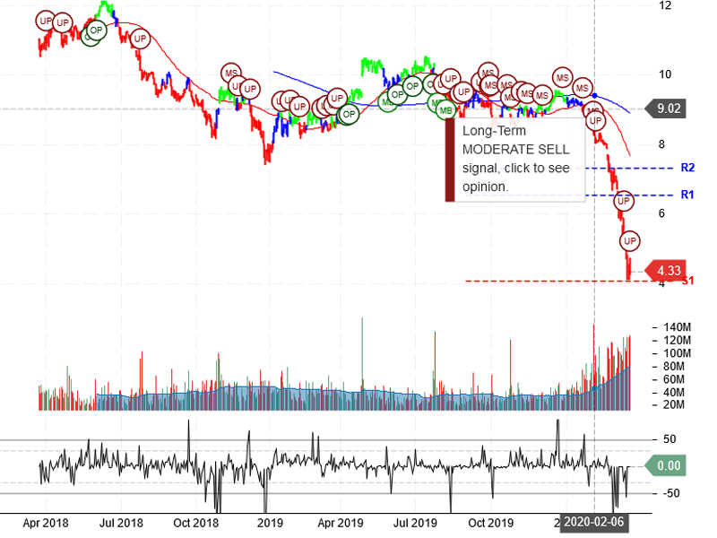 Ford Motor Company Stock Chart