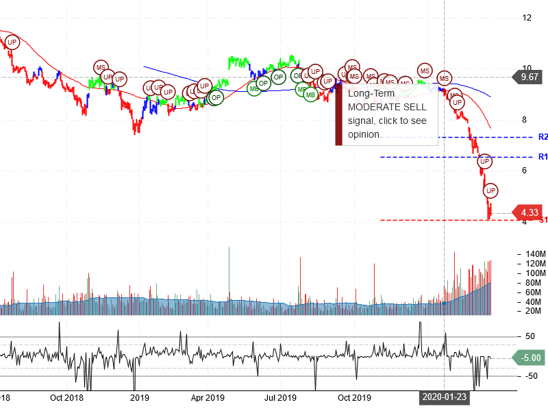 Ford Motor Company Stock Chart