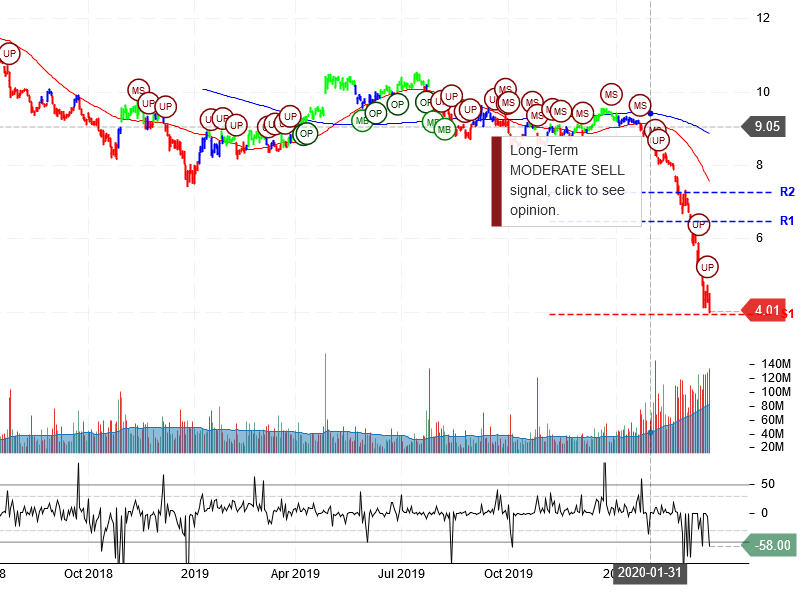 Ford Motor Company Stock Chart