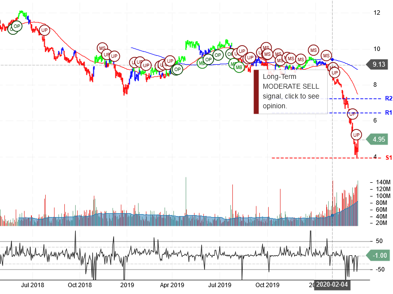 Ford Motor Company Stock Chart