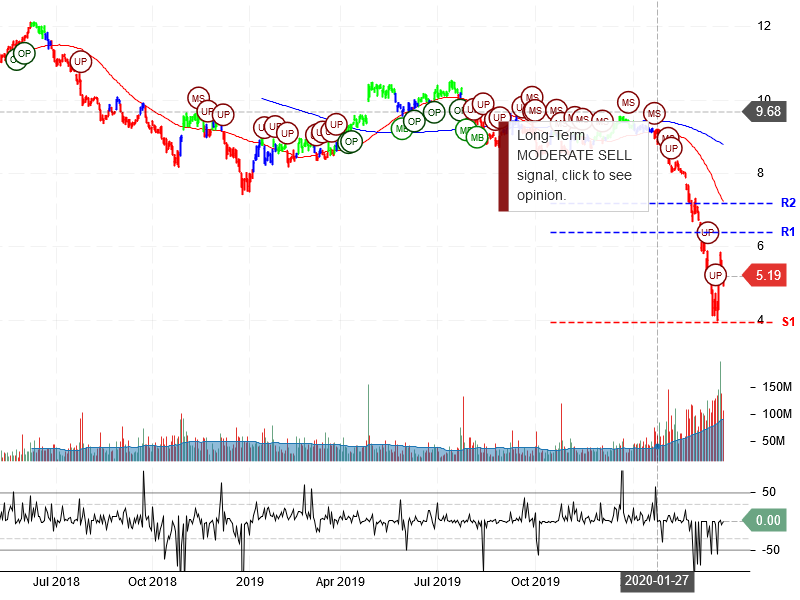 Ford Motor Company Stock Chart