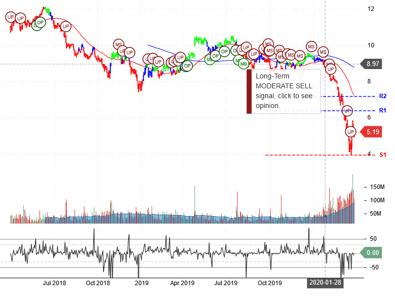 Ford Motor Company Stock Chart