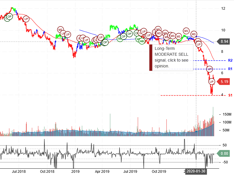 Ford Motor Company Stock Chart