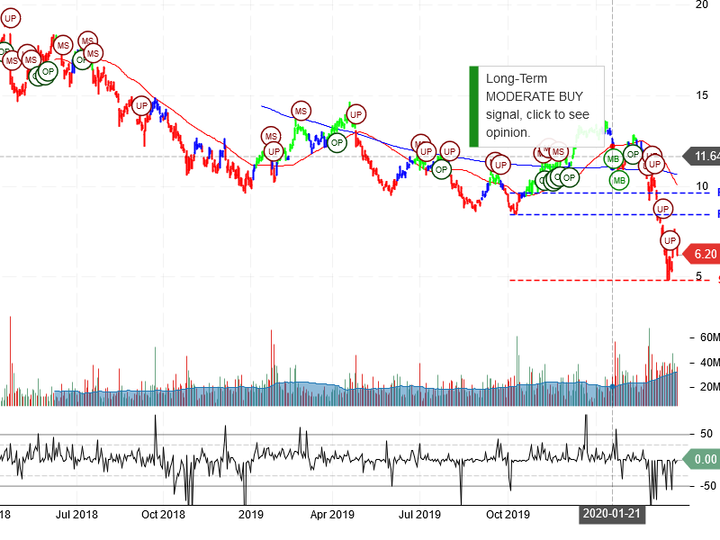 Freeport-McMoRan Inc Stock Chart