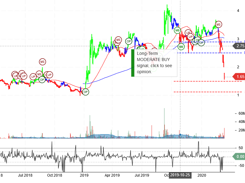 Federal National Mortgage Association Stock Chart