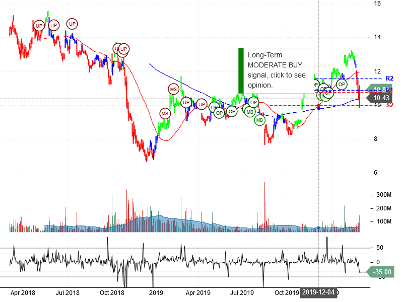 General Electric Company Stock Chart