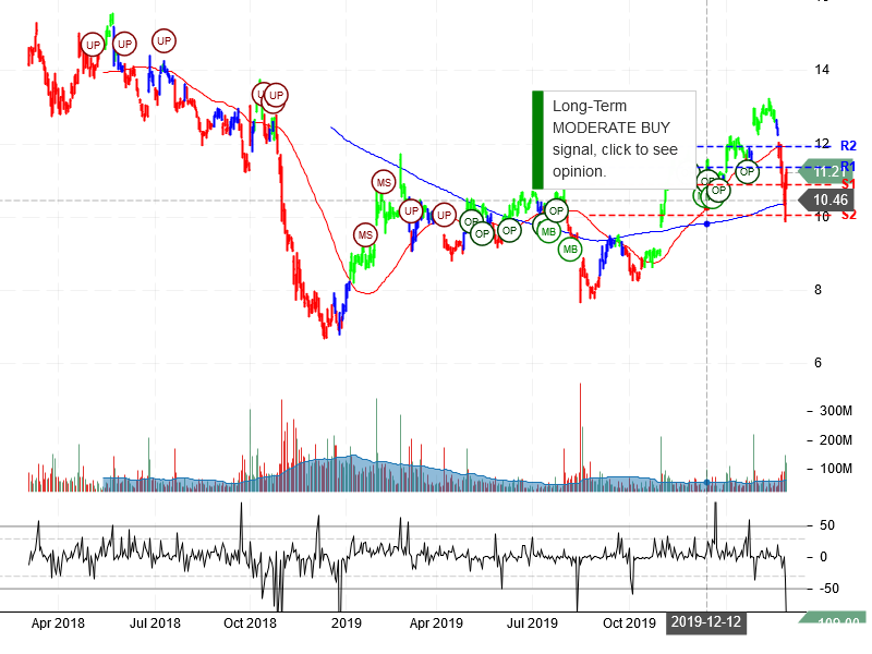 General Electric Company Stock Chart