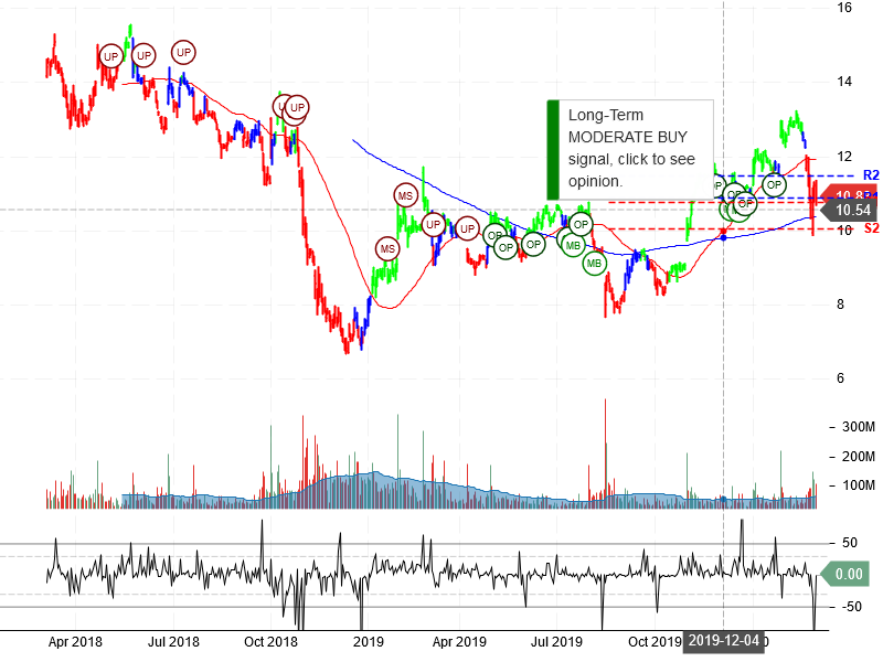 General Electric Company Stock Chart