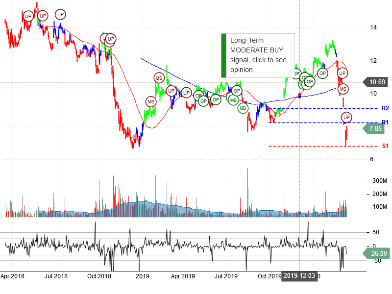 General Electric Company Stock Chart