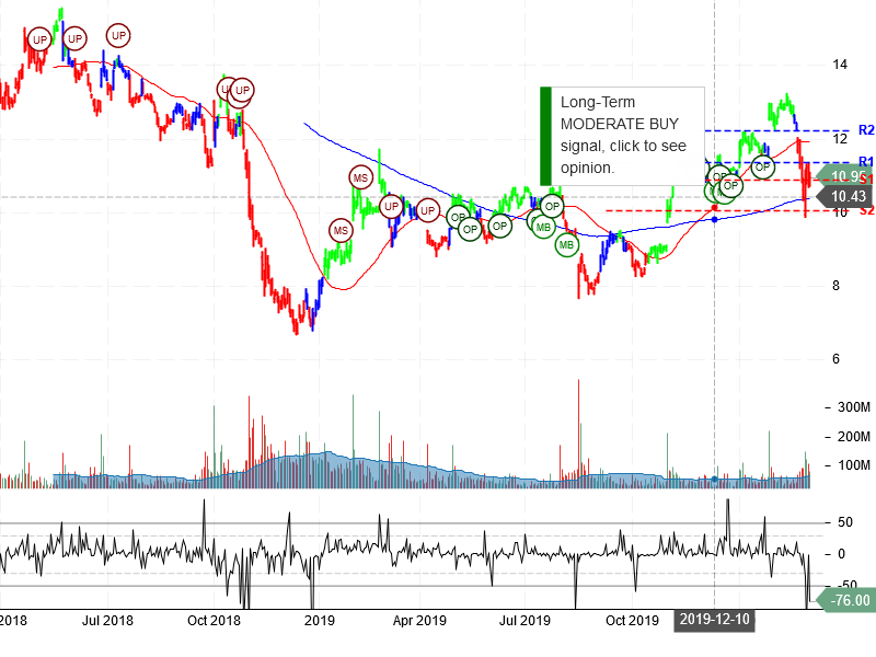 General Electric Company Stock Chart