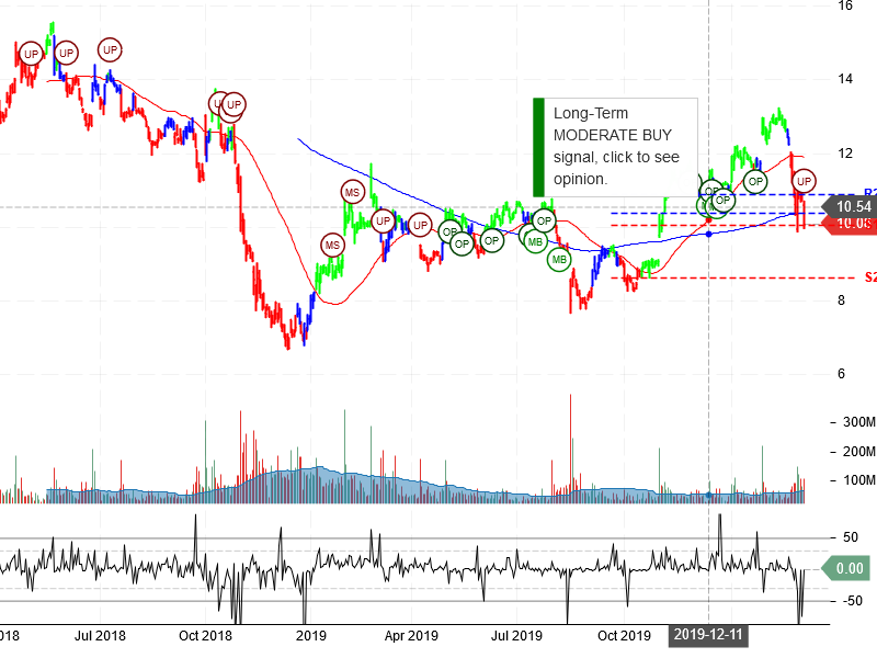 General Electric Company Stock Chart