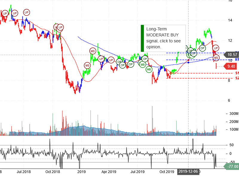 General Electric Company Stock Chart