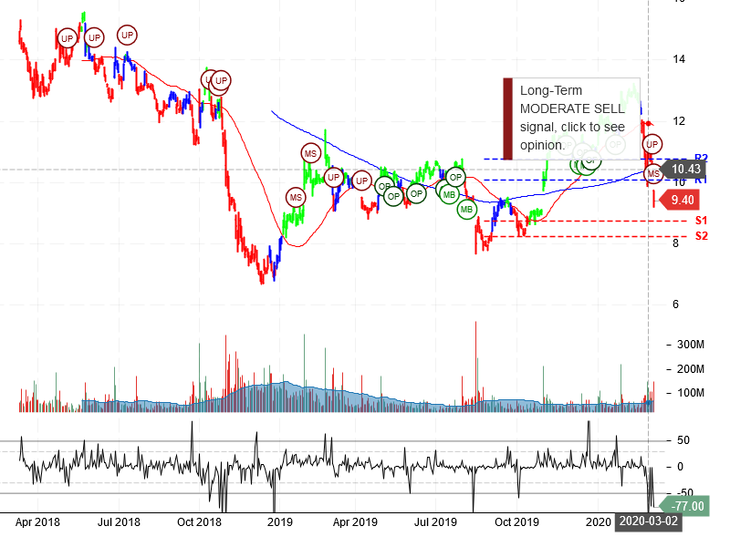 General Electric Company Stock Chart