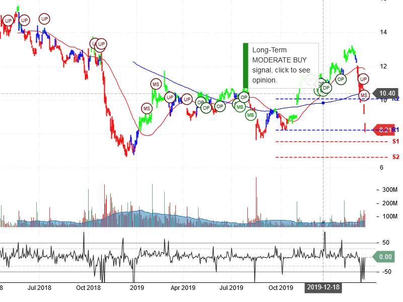 General Electric Company Stock Chart