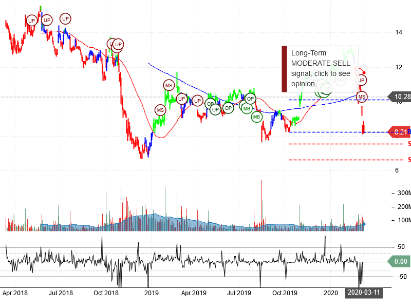 General Electric Company Stock Chart