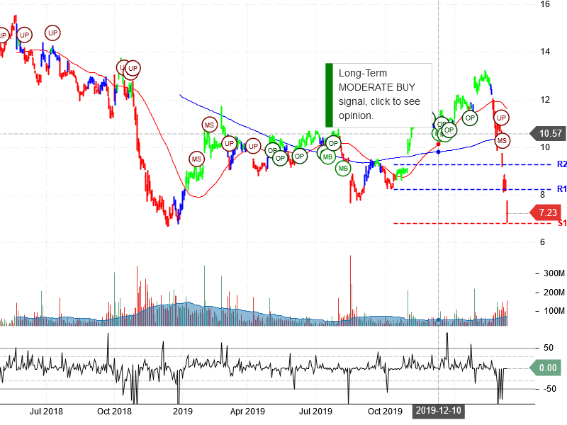 General Electric Company Stock Chart