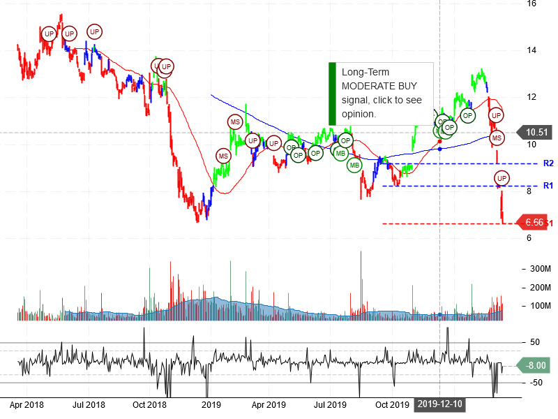 General Electric Company Stock Chart