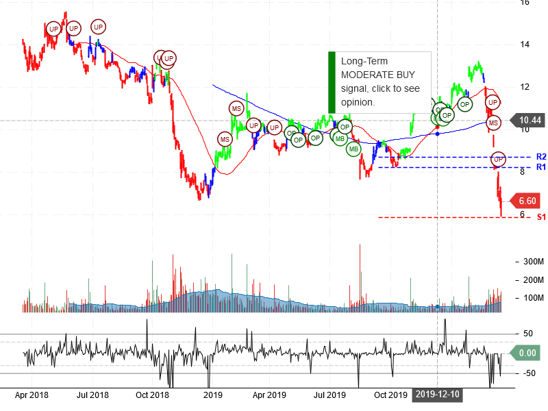 General Electric Company Stock Chart