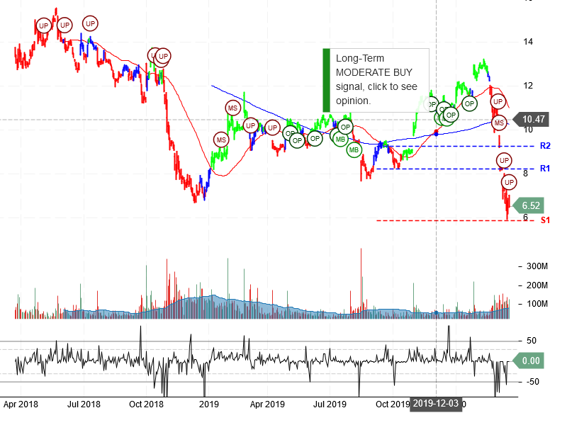 General Electric Company Stock Chart