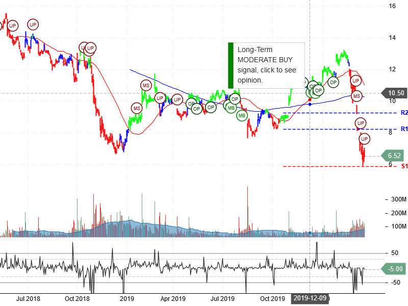 General Electric Company Stock Chart