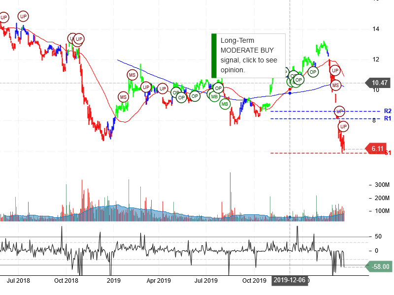 General Electric Company Stock Chart