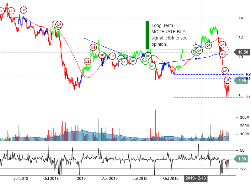 General Electric Company Stock Chart