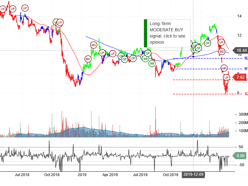 General Electric Company Stock Chart