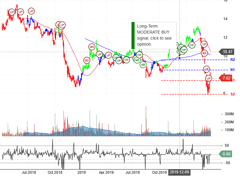 General Electric Company Stock Chart