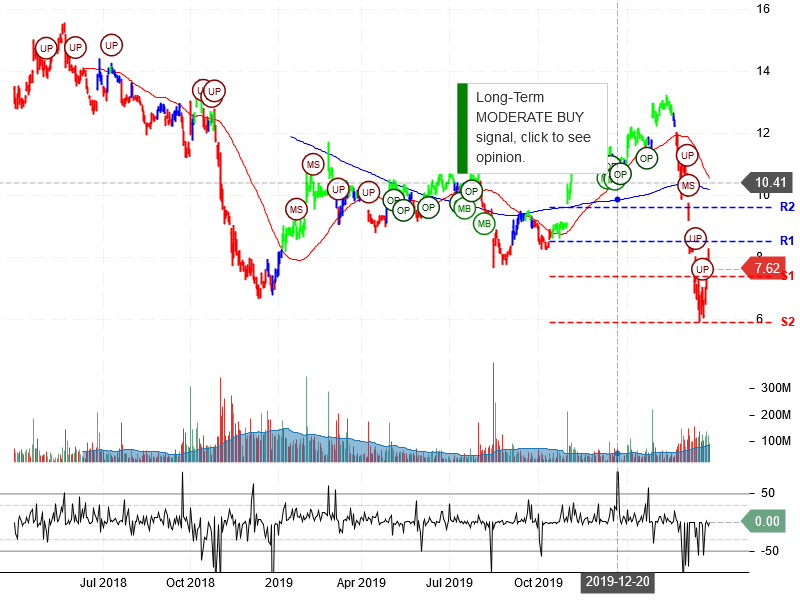 General Electric Company Stock Chart