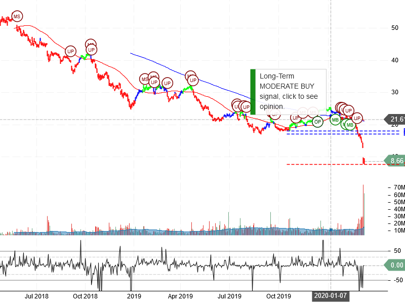 Halliburton Company Stock Chart