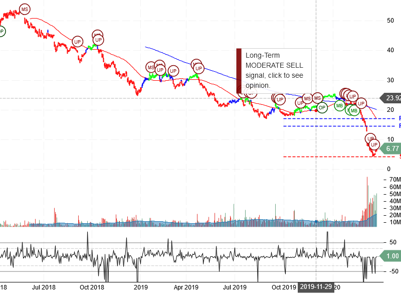 Halliburton Company Stock Chart