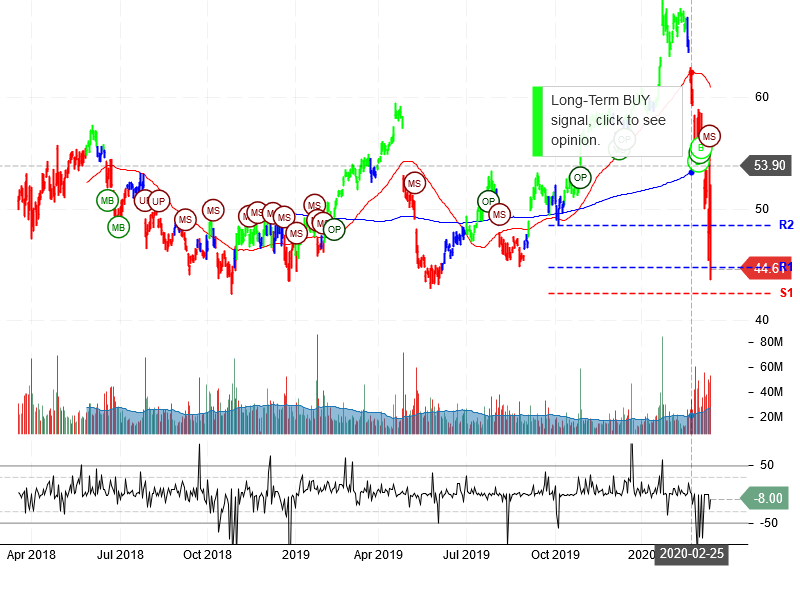 Intel Corporation Stock Chart